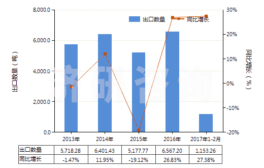 2013-2017年2月中國(guó)其他已配劑量青霉素制劑(包括制成零售包裝)(HS30041019)出口量及增速統(tǒng)計(jì)